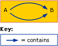 Class A contains class B in two ways