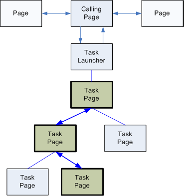 Navigation topology diagram