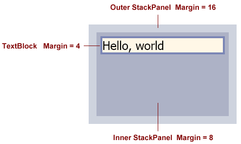 Offset values of objects