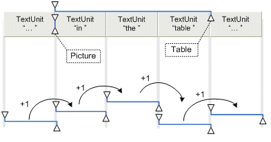 Text ranges spanned by embedded objects.