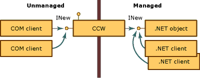 COM callable wrapper