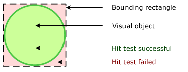 Diagram of valid hit test region