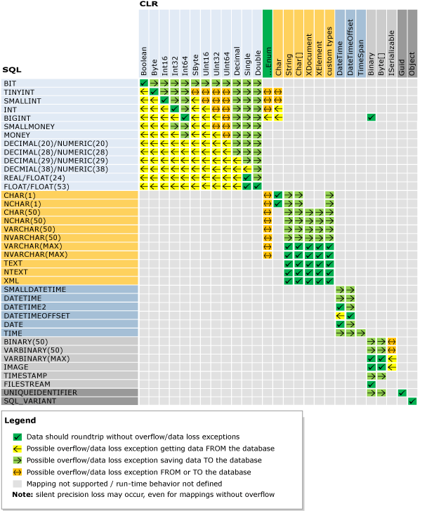 Mapping for SQL and CLR Types