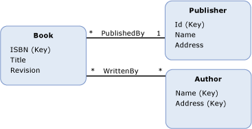 Ee382830.ExampleModel(en-us,VS.100).gif