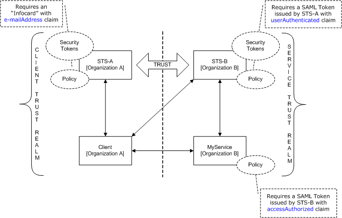 Federation security in WCF