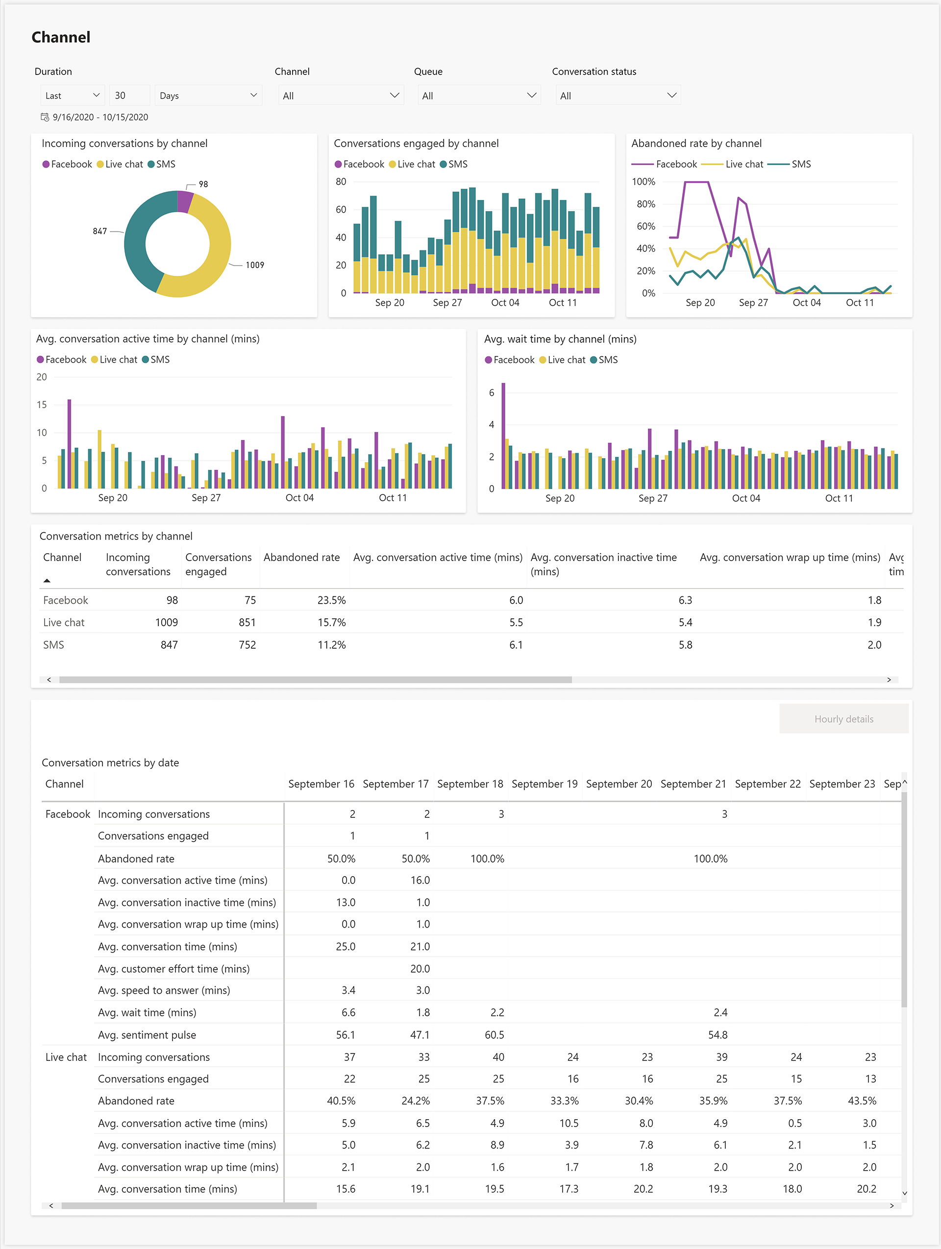 Channel report.