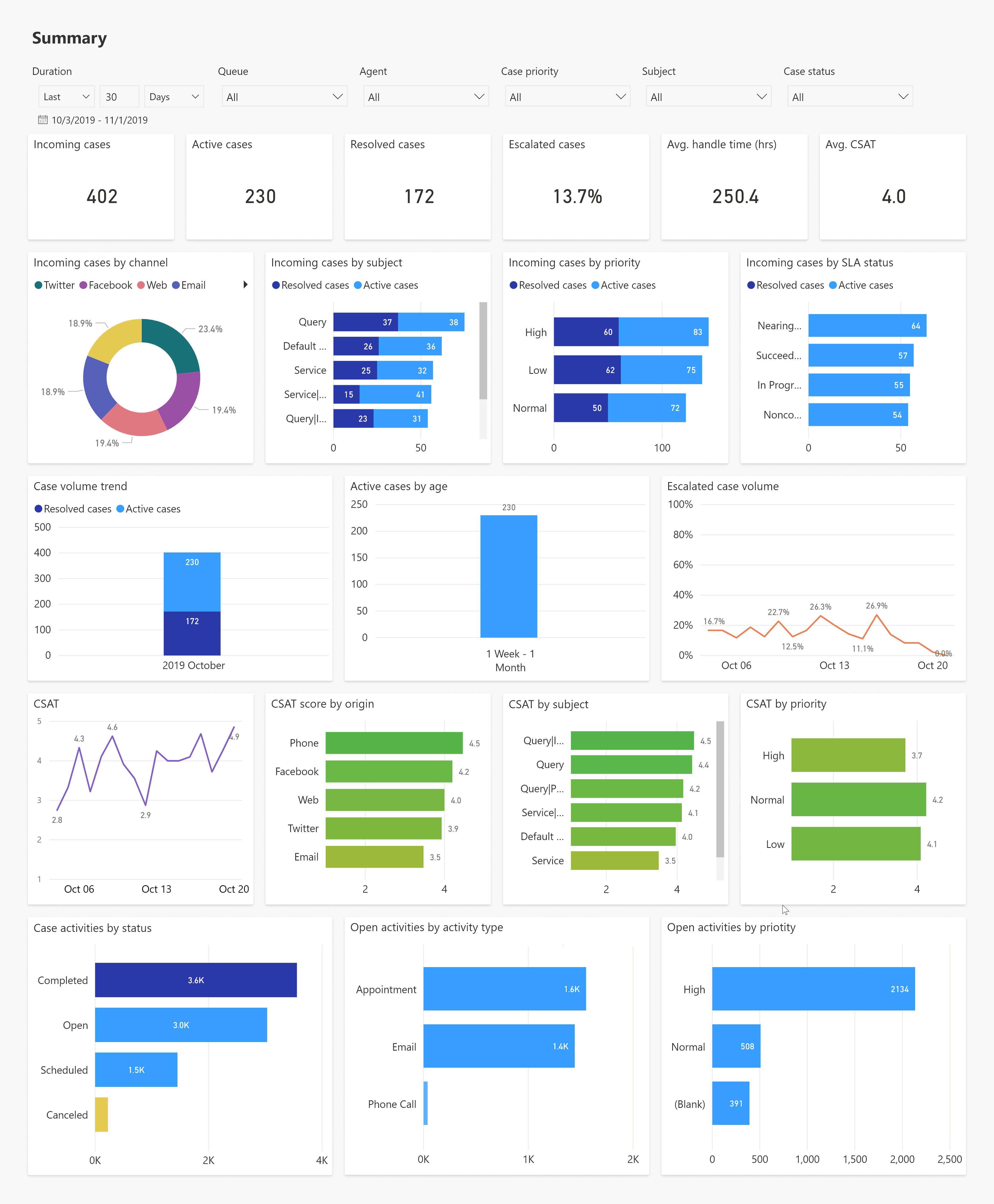 Customer Service Analytics summary view.