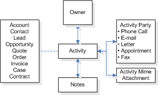 Activity diagram