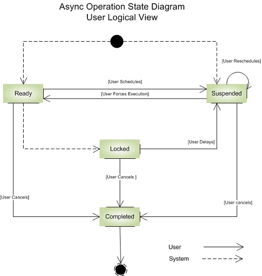 AsyncOperation state diagram