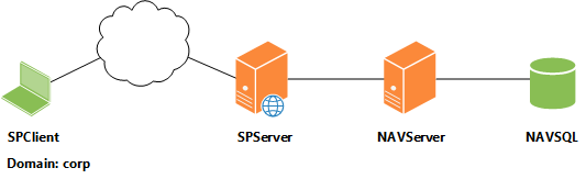 Microsof Dynamics NAV Portal Framework, 4 tiers