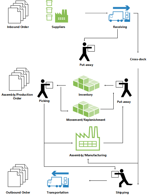 Overview of warehouse processes