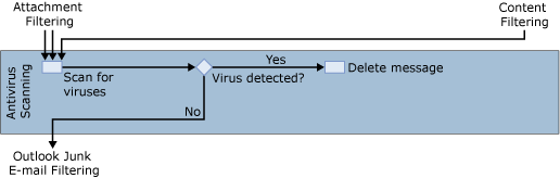 Forefront antivirus filter diagram