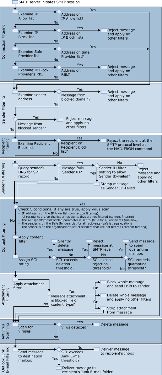 Anti-spam and antivirus filter diagram