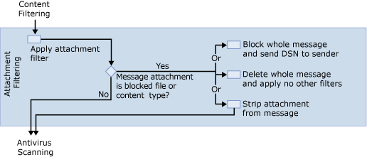 Attachment filter diagram