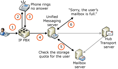 Storage Quotas and Voice Mail