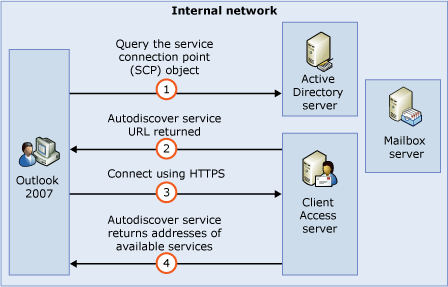 Autodiscover functional process