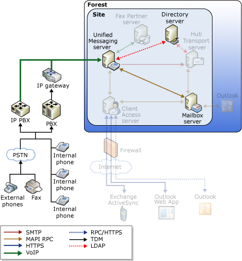 Outlook by Phone Message Flow