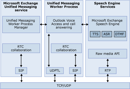 Unified Messaging Architecture