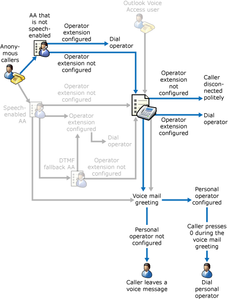 Non speech-enabled auto attendant