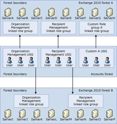 Linked role group and USG relationships