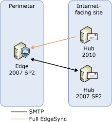 Transport server upgrade step 1