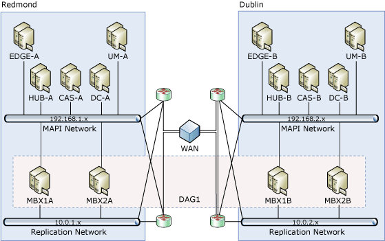 Database Availability Group Across Two Sites