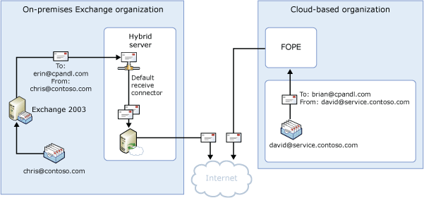 Decentralized outbound mail flow, split namespace