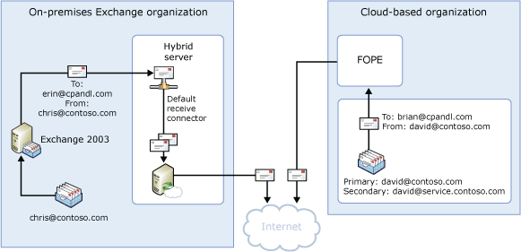 Decentralized outbound mail flow, shared namespace