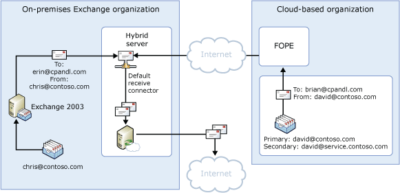 Centralized outbound mail flow, shared namespace