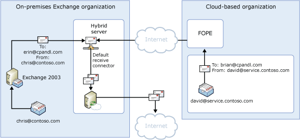 Centralized outbound mail flow, split namespace