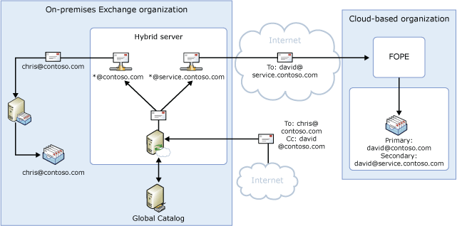 Inbound mail flow; shared namespace