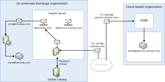 Inbound mail flow; split namespace