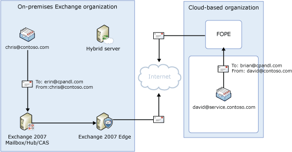 Decentralized outbound mail flow, split namespace