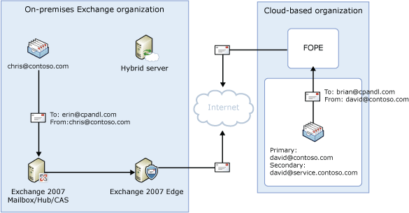 Decentralized outbound mail flow, shared namespace