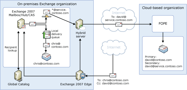 Inbound mail flow; shared namespace