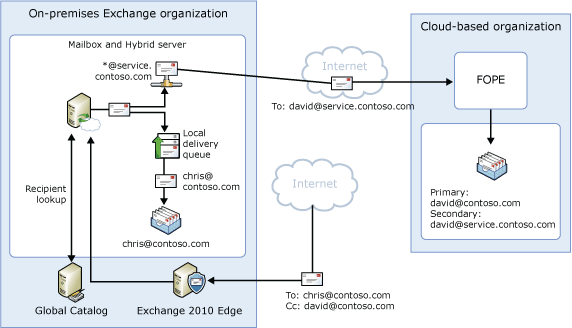 Mail flow with shared namespace