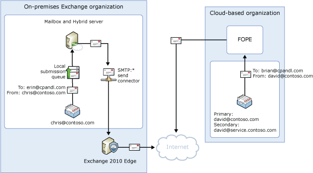 Decentralized outbound mail flow, shared namespace