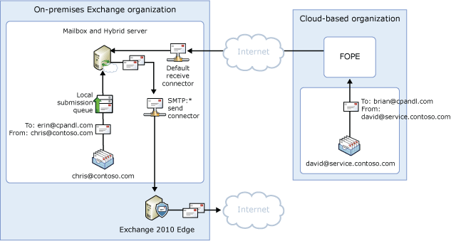 Centralized outbound mail flow, split namespace