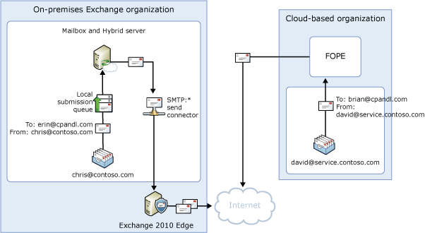 Decentralized outbound mail flow, split namespace