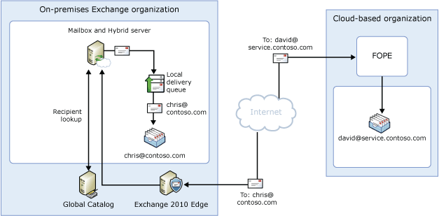 Mail flow with split namespace