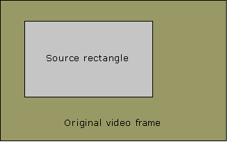 The relationship between the video frame and the source rectangle. 