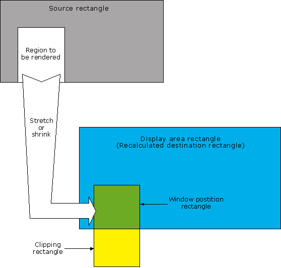 The relationship between the rendering rectangles. 