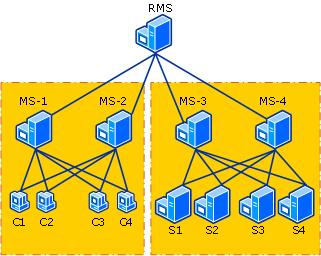 Failover Assignment Fig1