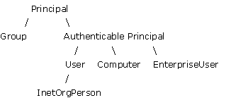 Object model hierarchy