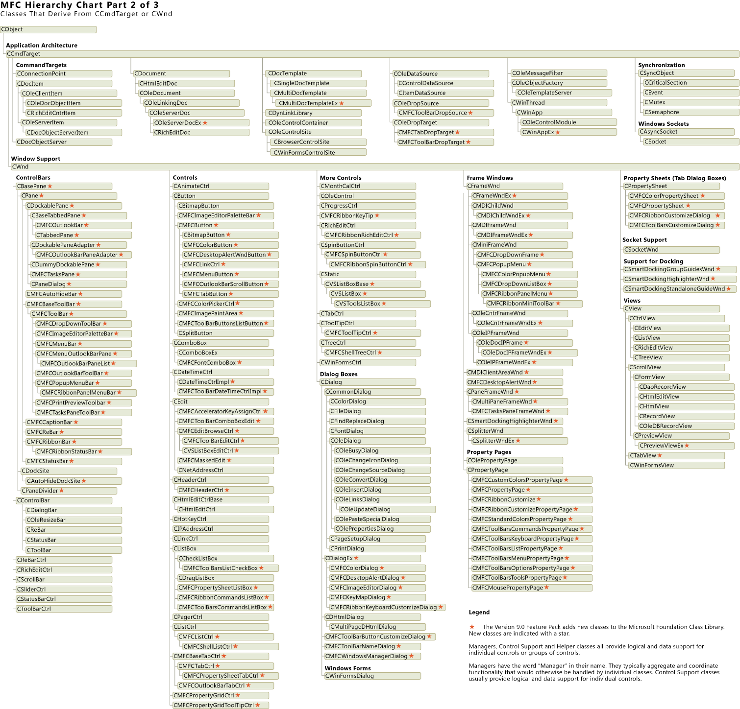 Classes Derived From CCmdTarget or CWnd