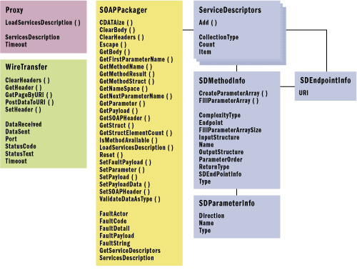 Figure 1 The ROPE Object Model