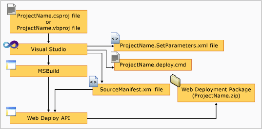 Deployment package files created by Visual Studio