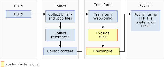 Web Publishing Pipeline without Web Deploy