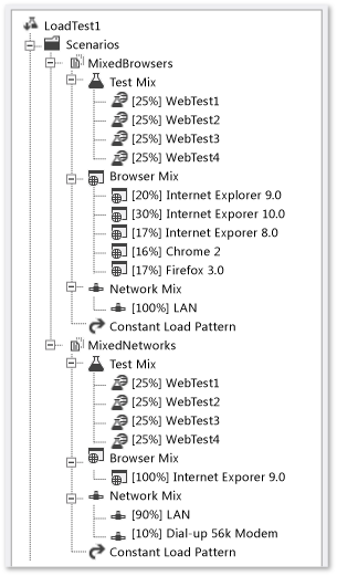 Load Test Scenarios