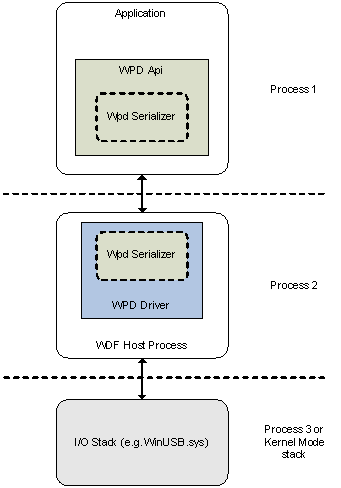 The 3 processes constituting WPD 